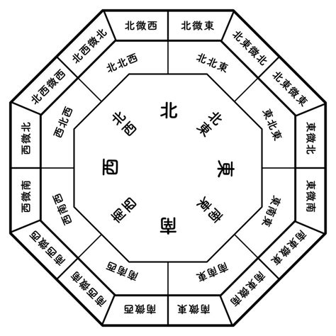 居家風水方位